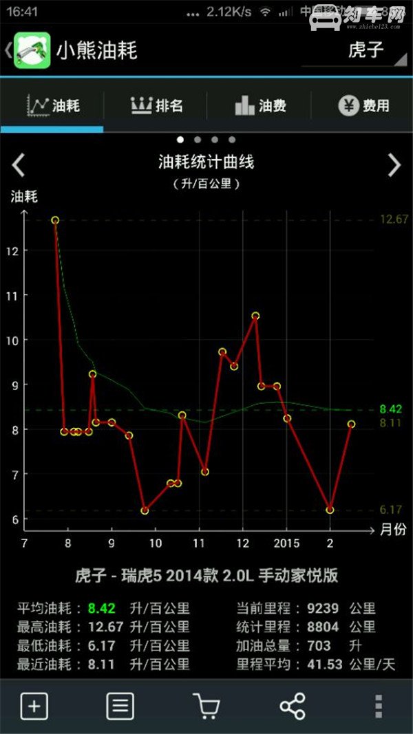 瑞虎5自动2.0真实油耗多少 怎么才能省油