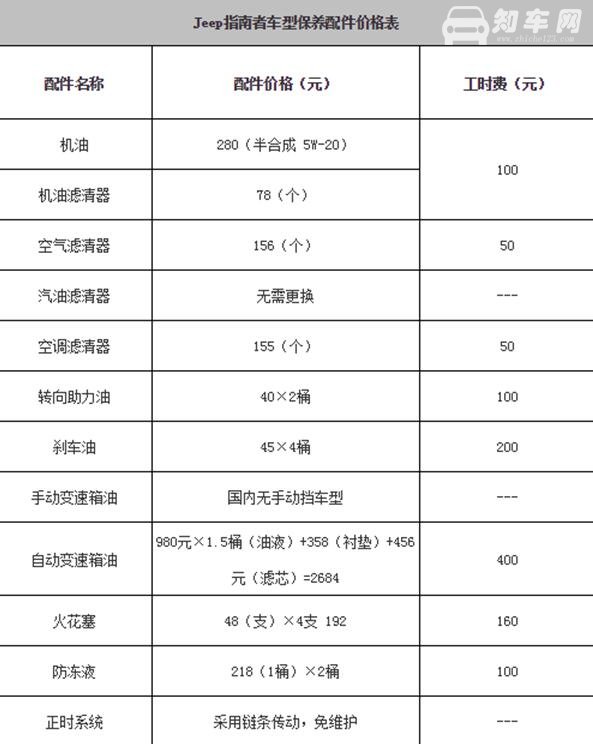 进口jeep指南者保养指南 不再多花冤枉钱