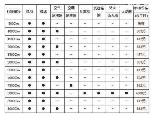 进口jeep指南者保养指南 不再多花冤枉钱