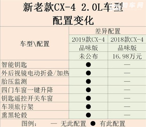 马自达cx4要多少钱 15万吸引年轻消费者的青睐