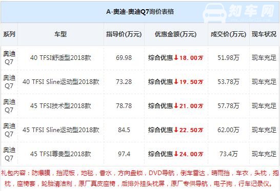 2018款奥迪q7多少钱，最高优惠24万最低仅需51.98万