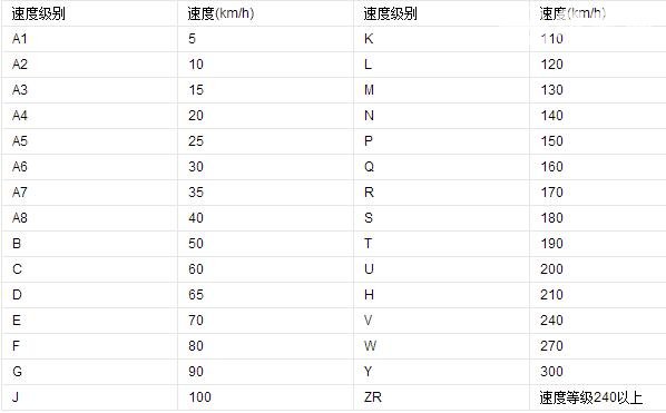 轮胎速度级别对照表，高速行驶下最高安全速度会降档