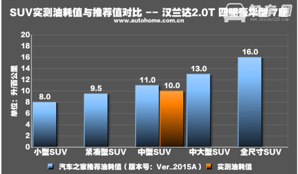 30万7座SUV车型推荐 丰田汉兰达真的不错