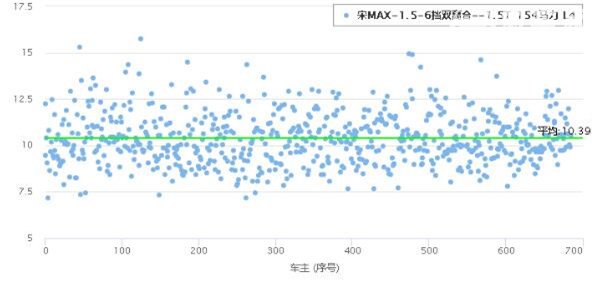 比亚迪宋max油耗测评 比亚迪宋max油耗怎么样