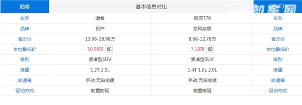 启辰t70和逍客哪个好 区别在哪里