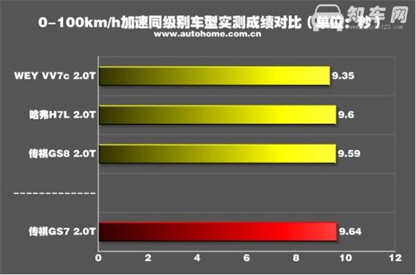 传祺gs7加速怎么样 来看看测试结果