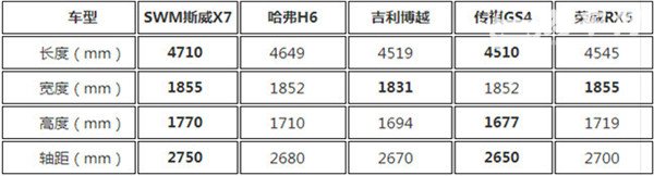 斯威x7长宽高多少 斯威x7空间解析