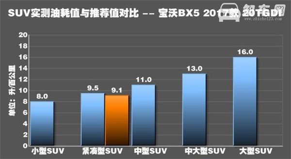 为了知道宝沃bx5油耗多少 用实际测试数据说话