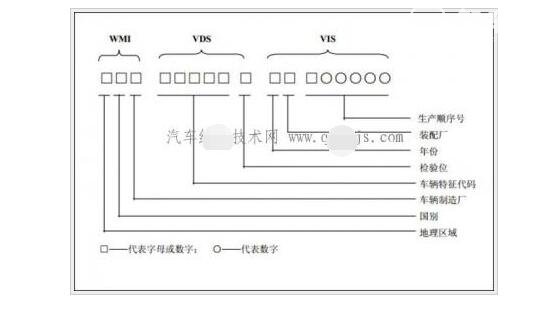 车架号在哪里，车架号字符代表的含义详解