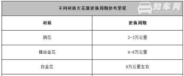 火花塞多少公里换一次 看完你就知道了