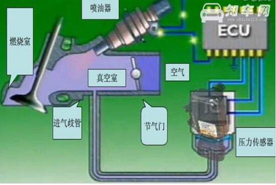 节气门的作用是什么，控制发动机进气量(由油门踏板控制)