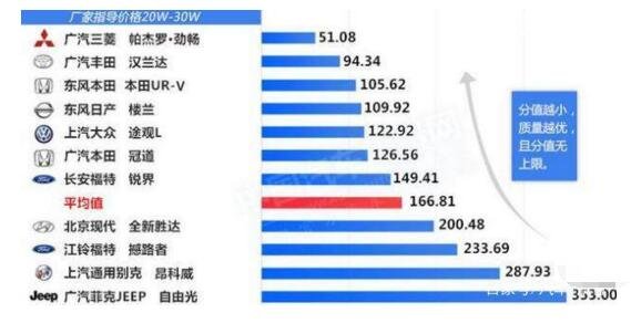 中型SUV排行榜质量排名，不同价位的车型质量权威分析