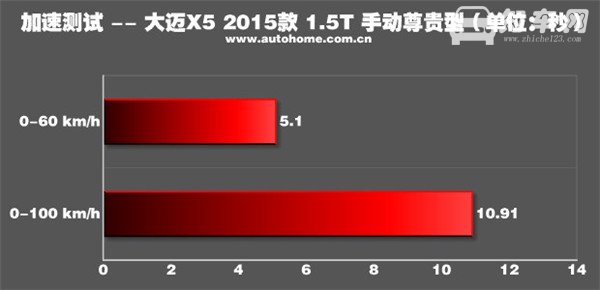 大迈X5是什么发动机 大迈X51.5T发动机介绍