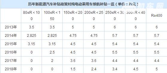 新能源汽车补贴算法及新规，2019年或将取消地补