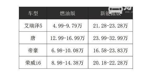 新能源汽车补贴算法及新规，2019年或将取消地补