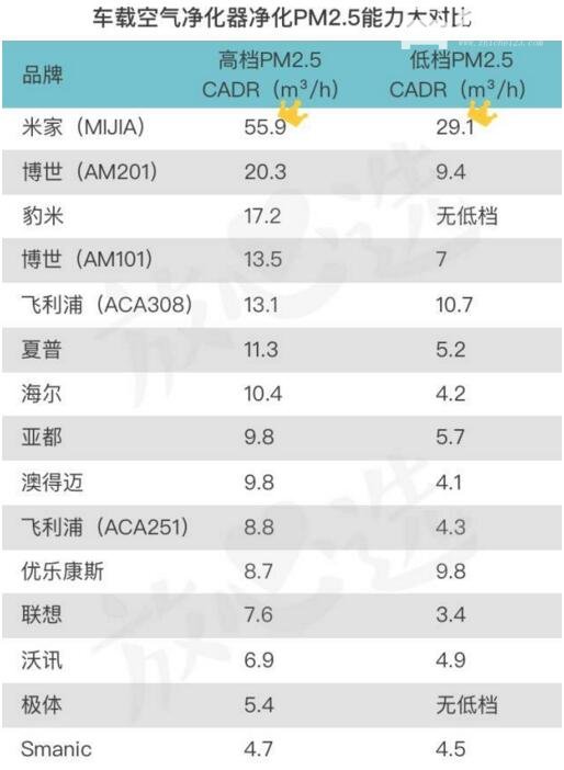 车载空气净化器的效果实测，看完之后你就知道如何选择了