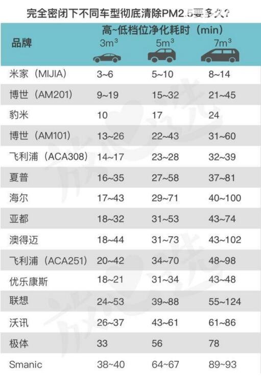 车载空气净化器的效果实测，看完之后你就知道如何选择了