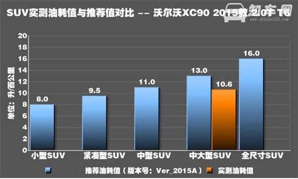 沃尔沃XC90油耗多少 沃尔沃XC90油耗测试