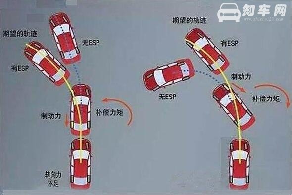 车身稳定控制什么意思，通过点刹来防止转弯打滑时侧翻