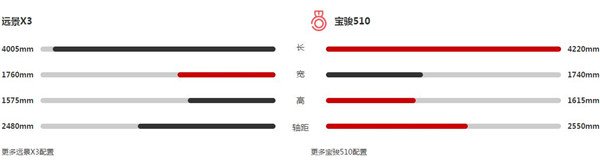 吉利远景X3和宝骏510哪个好 看看参数对比就知道了