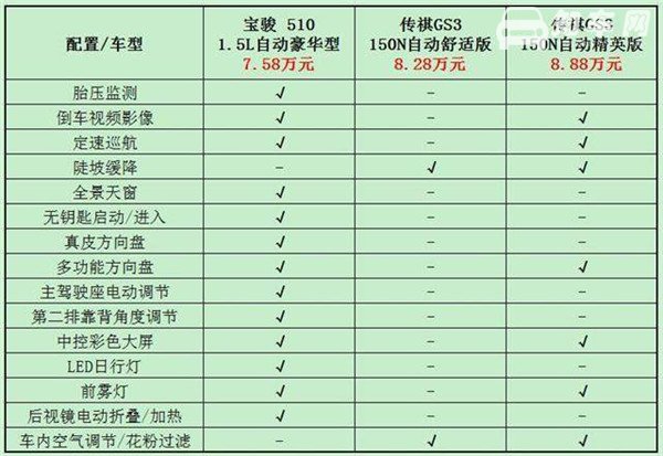 广汽传祺GS3和宝骏510哪个好 针尖对麦芒