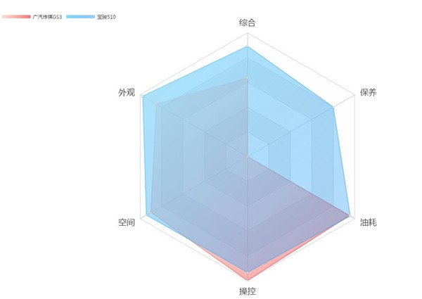 广汽传祺GS3和宝骏510哪个好 针尖对麦芒