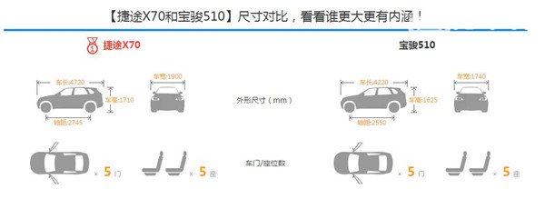 捷途X70和宝骏510哪个好 通过对比就知道了