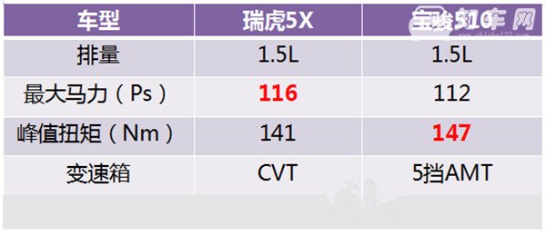 奇瑞瑞虎5X和宝骏510哪个好 配置上各有优势