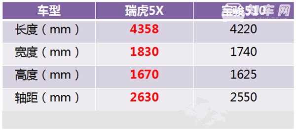 奇瑞瑞虎5X和宝骏510哪个好 配置上各有优势