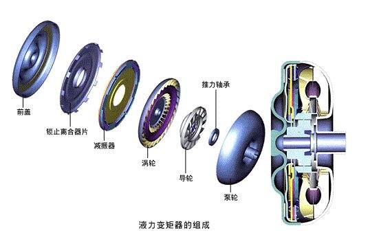 汽车液力变矩器的作用，传递发动机转矩实现无级变速