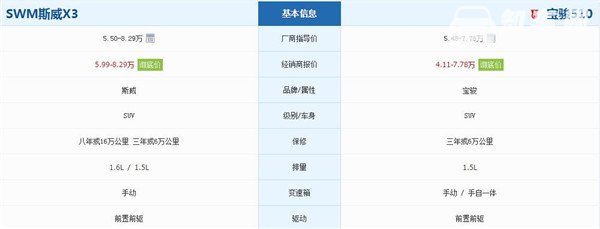 斯威X3和宝骏510哪个好 斯威X3和宝骏510有哪些区别