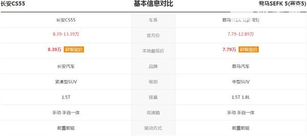 君马SEEK 5和长安CS55哪个好 君马SEEK 5空间大长安CS55配置丰富