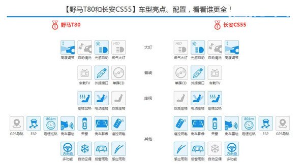 野马T80和长安CS55哪个好 野马T80尺寸大长安CS55技术成熟