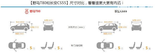 野马T80和长安CS55哪个好 野马T80尺寸大长安CS55技术成熟