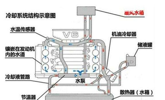 发动机冷却系统的作用及原理，大/小循环控制降温和保温