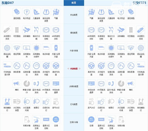 东南DX7和长安CS55哪个好 两车各有所长