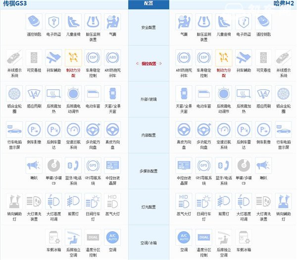 广汽传祺GS3和哈弗H2哪个好 低配广汽传祺GS3不如哈弗H2配置高