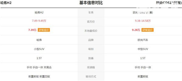欧尚COS1°和哈弗H2哪个好 空间和配置的比拼