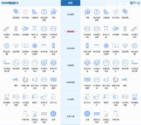 斯威X3和哈弗H2哪个好 哈弗H2各方面均胜出