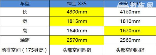 绅宝X35和长安CS35哪个好 绅宝X35空间略大