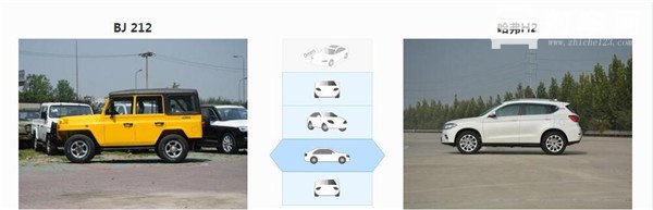 北汽制造BJ 212和哈弗H2哪个好 定位不同按需选择