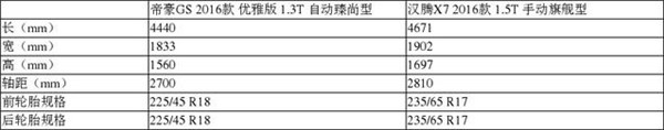 汉腾X7和吉利帝豪GS哪个好 通过对比你就知道了