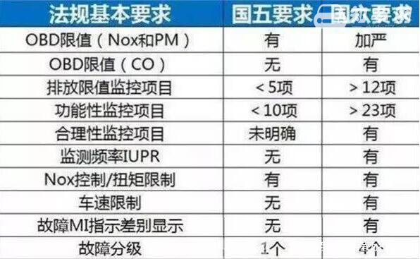 国六标准是什么，机动车尾气排放的新标准对我们的影响