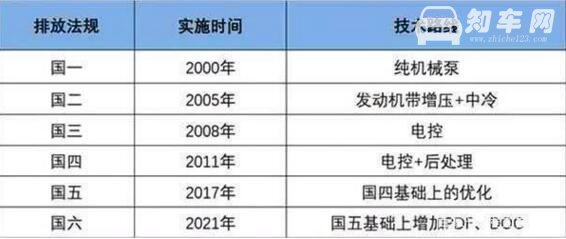 国六标准是什么，机动车尾气排放的新标准对我们的影响