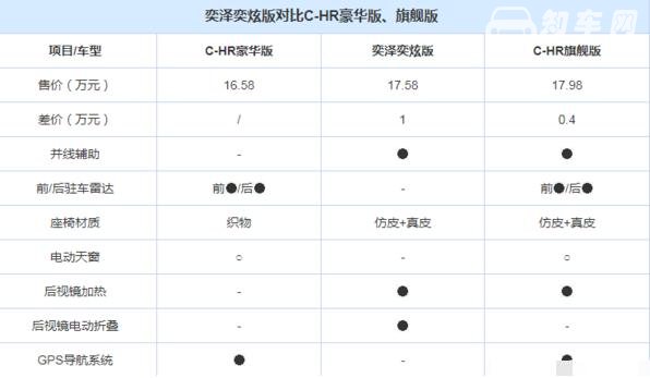 丰田奕泽和chr有什么区别，从细节方面来比高低