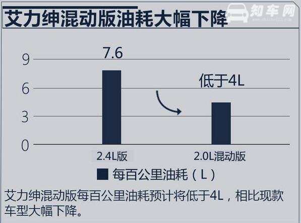 艾力绅2019款上市时间，混动版预计将于2019年9月上市