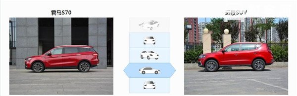 君马S70和吉利远景SUV哪个好 君马S70更注重空间舒适性