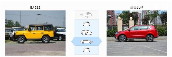 北汽制造BJ 212和吉利远景SUV哪个好 定位完全不同