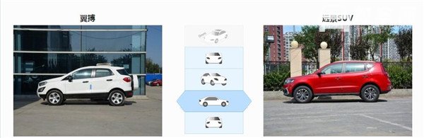 福特翼搏和吉利远景SUV哪个好 高配选翼搏低配选远景SUV
