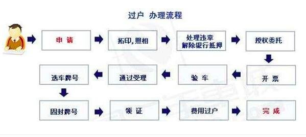 车辆过户需要什么手续，准备好资料后一天就能够完成过户